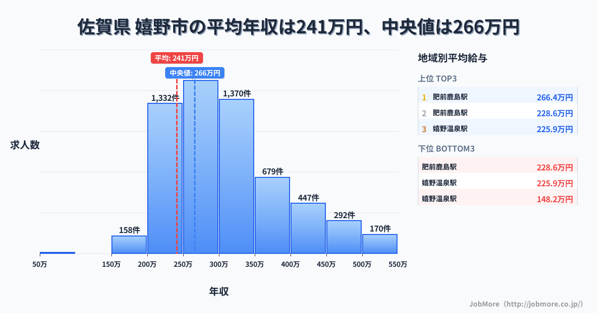 佐賀県 嬉野市内の平均年収は242万円です。中央値は266万円、最頻値は250万円〜300万円です。