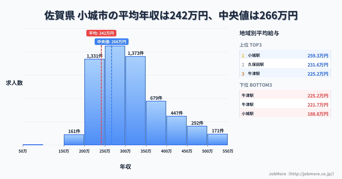 佐賀県 小城市内の平均年収は242万円です。中央値は266万円、最頻値は250万円〜300万円です。