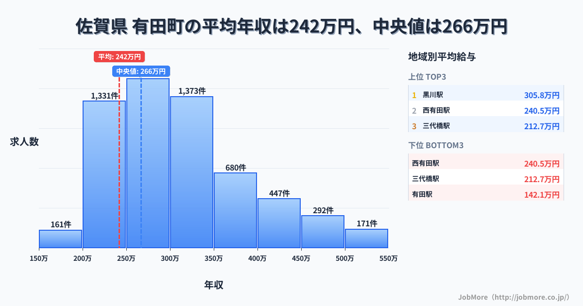 佐賀県 有田町内の平均年収は242万円です。中央値は266万円、最頻値は250万円〜300万円です。