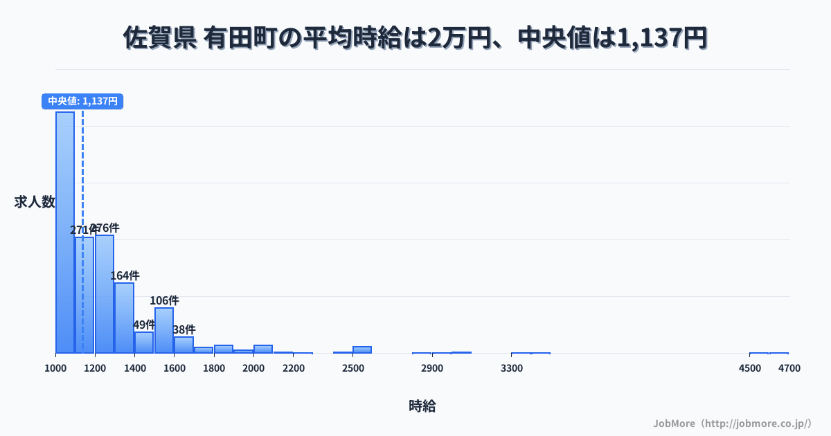 佐賀県 有田町内の平均時給は2万円です。中央値は1,134円、最頻値は1,000円〜1,100円です。
