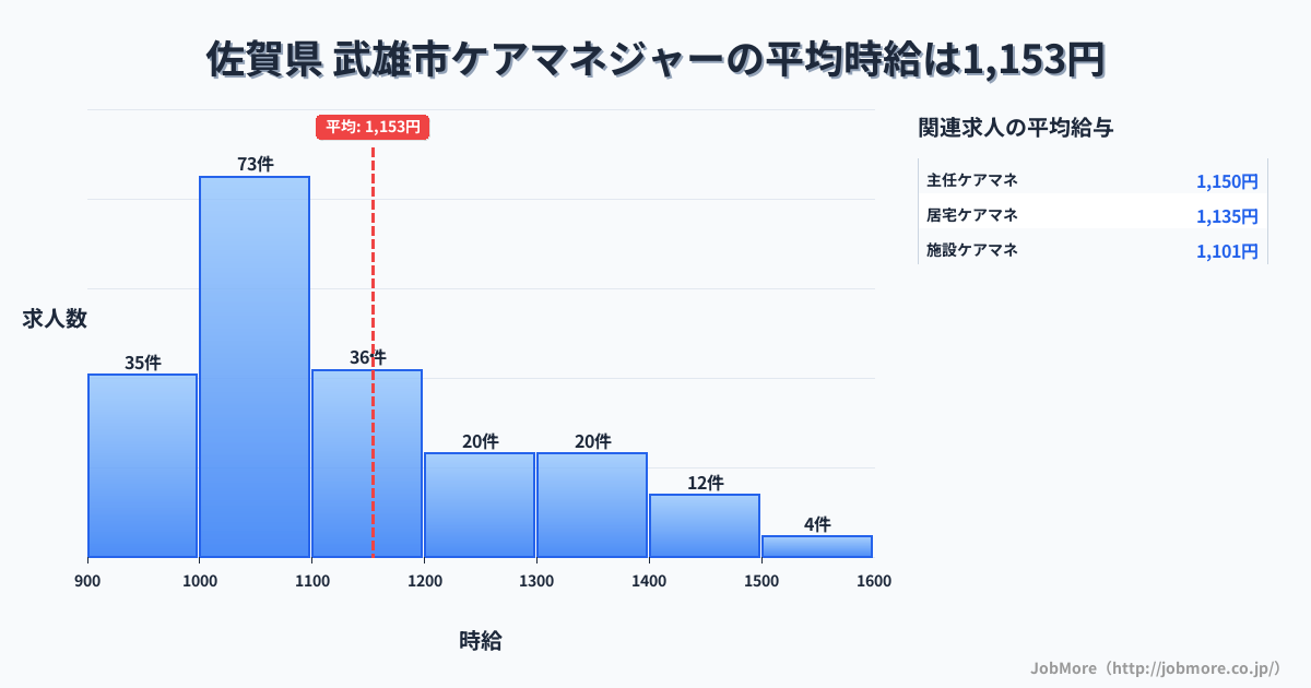 佐賀県武雄市内のケアマネジャーの平均時給は1,153円です。中央値は1,075円、最頻値は1,000円〜1,100円です。