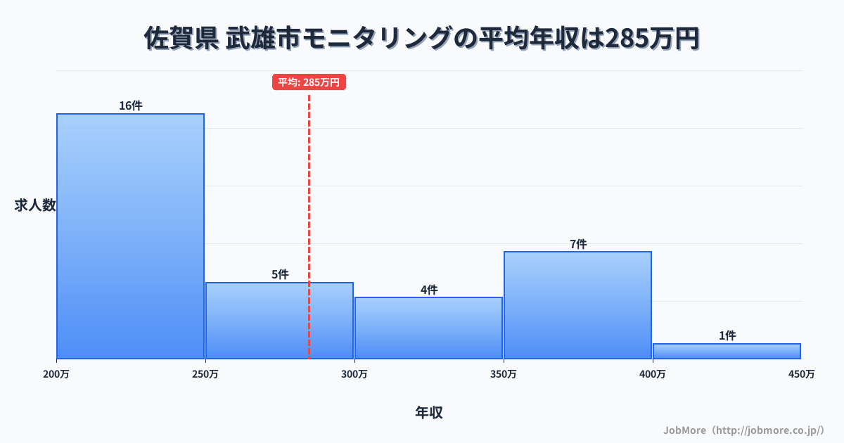佐賀県武雄市内のモニタリングの平均年収は284万円です。中央値は251万円、最頻値は200万円〜250万円です。