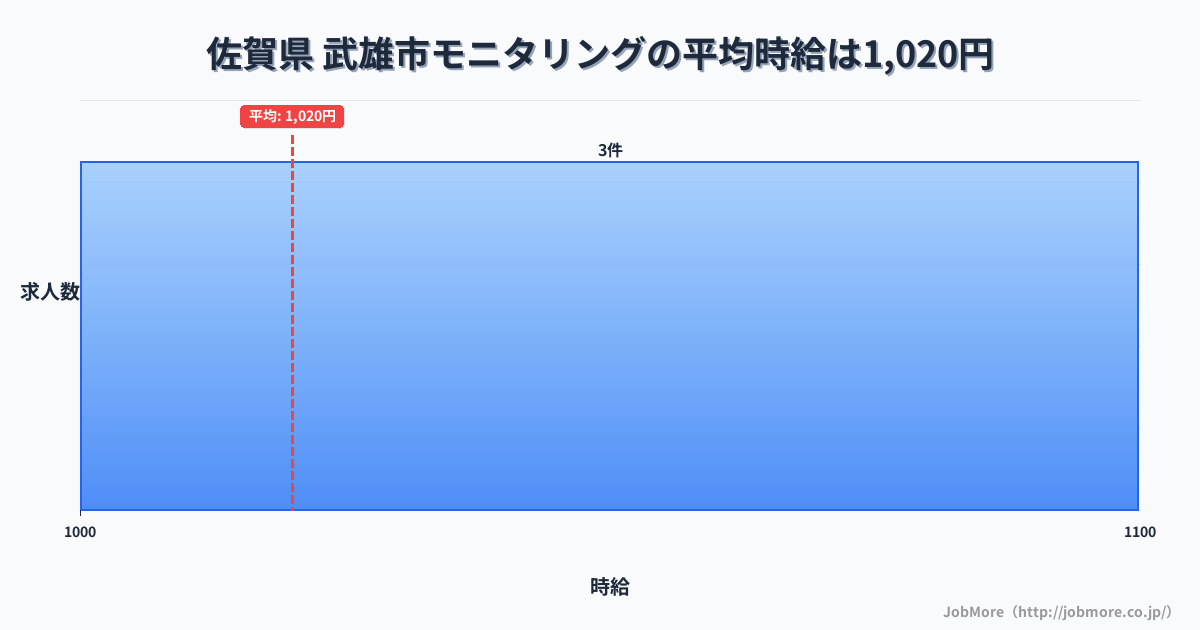 佐賀県武雄市内のモニタリングの平均時給は1,020円です。中央値は1,000円、最頻値は1,000円〜1,100円です。
