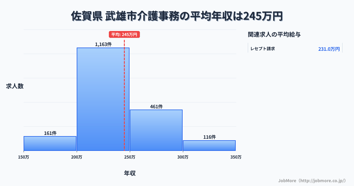 佐賀県武雄市内の介護事務の平均年収は243万円です。中央値は231万円、最頻値は200万円〜250万円です。