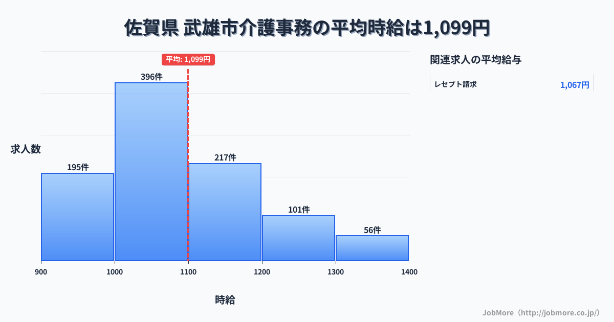 佐賀県武雄市内の介護事務の平均時給は1,096円です。中央値は1,050円、最頻値は1,000円〜1,100円です。