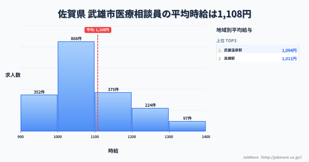佐賀県武雄市内の医療相談員の平均時給は1,108円です。中央値は1,050円、最頻値は1,000円〜1,100円です。