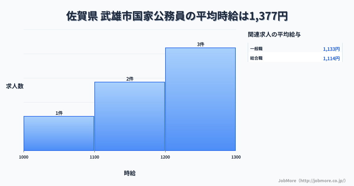 佐賀県武雄市内の国家公務員の平均時給は1,377円です。中央値は1,200円、最頻値は1,200円〜1,300円です。