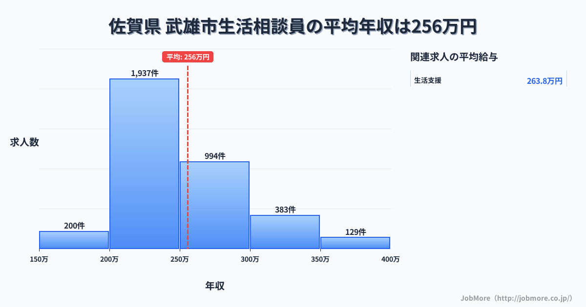 佐賀県武雄市内の生活相談員の平均年収は255万円です。中央値は240万円、最頻値は200万円〜250万円です。