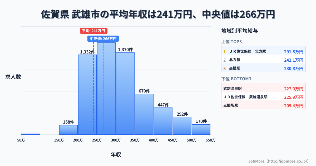佐賀県 武雄市内の平均年収は241万円です。中央値は266万円、最頻値は250万円〜300万円です。