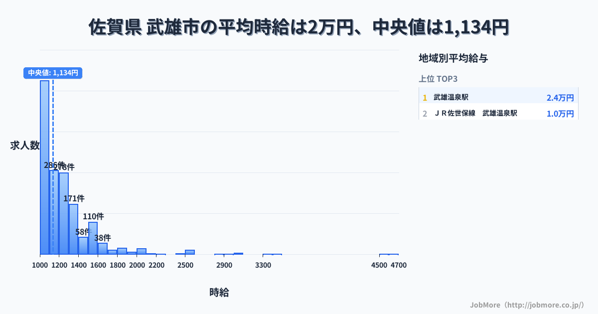 佐賀県 武雄市内の平均時給は2万円です。中央値は1,134円、最頻値は1,000円〜1,100円です。
