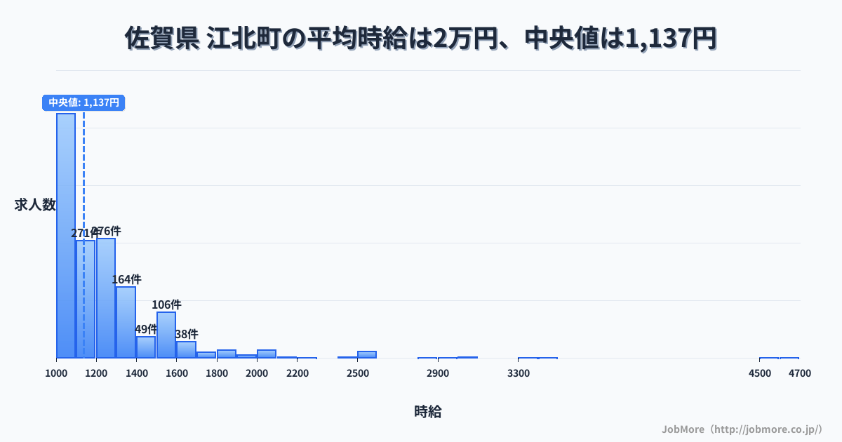 佐賀県 江北町内の平均時給は2万円です。中央値は1,134円、最頻値は1,000円〜1,100円です。