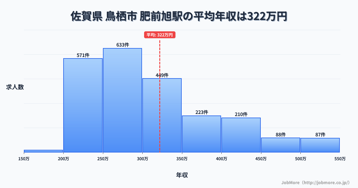 佐賀県鳥栖市肥前旭駅周辺の平均年収は361万円です。中央値は335万円、最頻値は300万円〜350万円です。