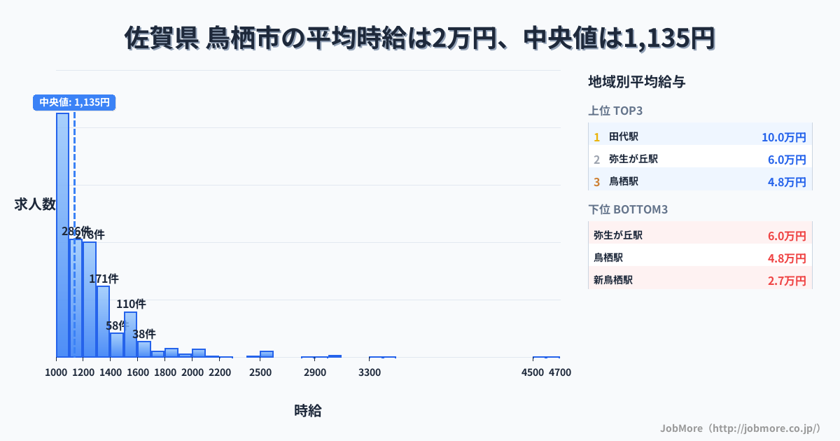 佐賀県 鳥栖市内の平均時給は2万円です。中央値は1,136円、最頻値は1,000円〜1,100円です。