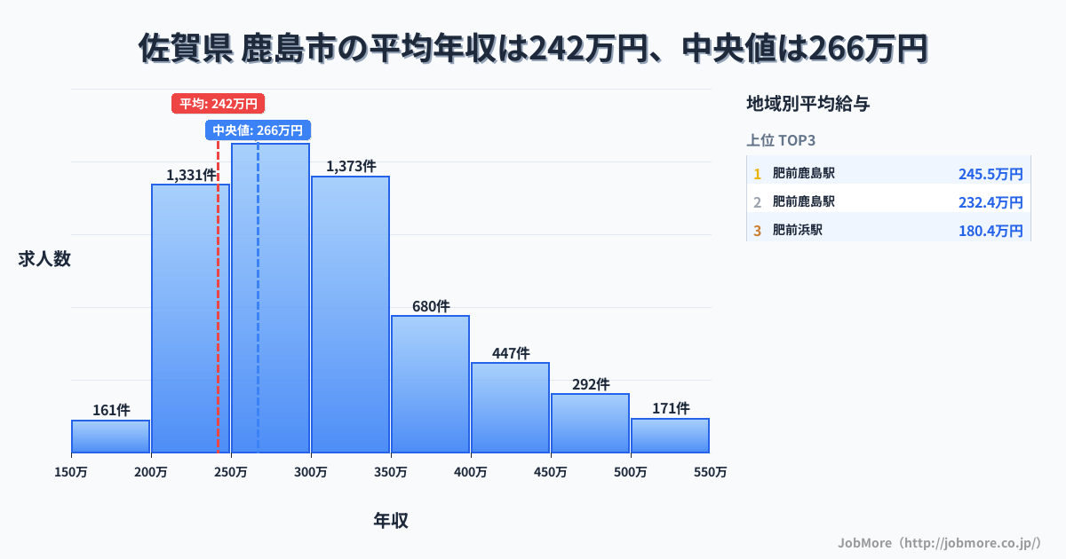 佐賀県 鹿島市内の平均年収は242万円です。中央値は266万円、最頻値は250万円〜300万円です。