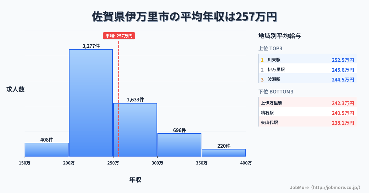 佐賀県 伊万里市内の平均年収は330万円です。中央値は300万円、最頻値は250万円〜300万円です。