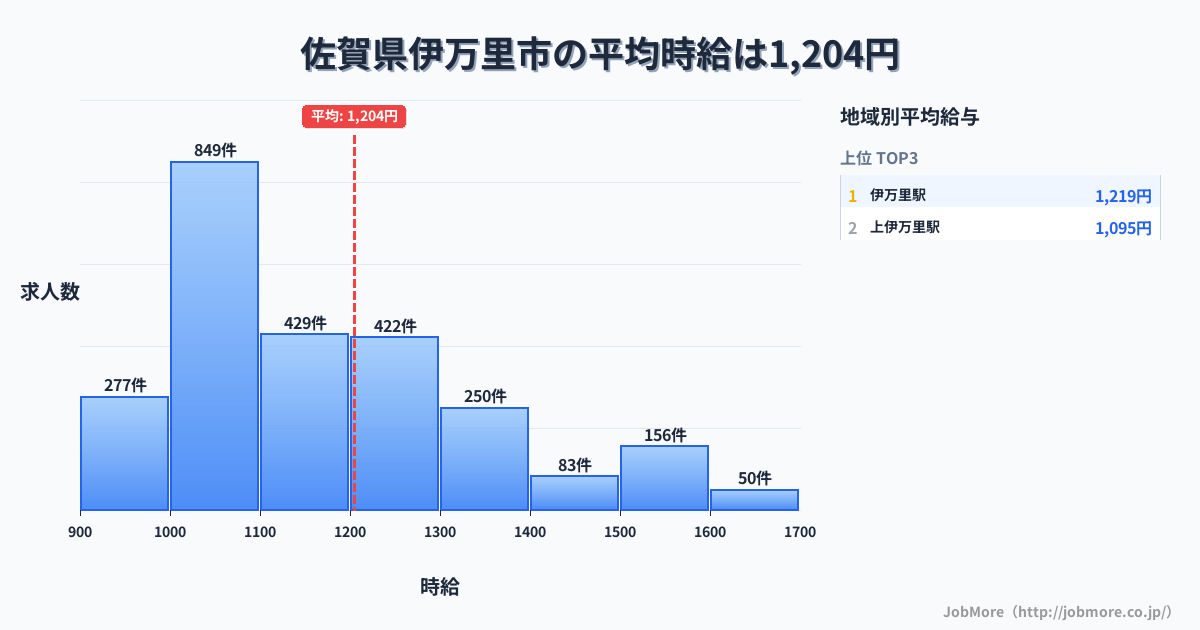 佐賀県 伊万里市内の平均時給は1,204円です。中央値は1,100円、最頻値は1,000円〜1,100円です。