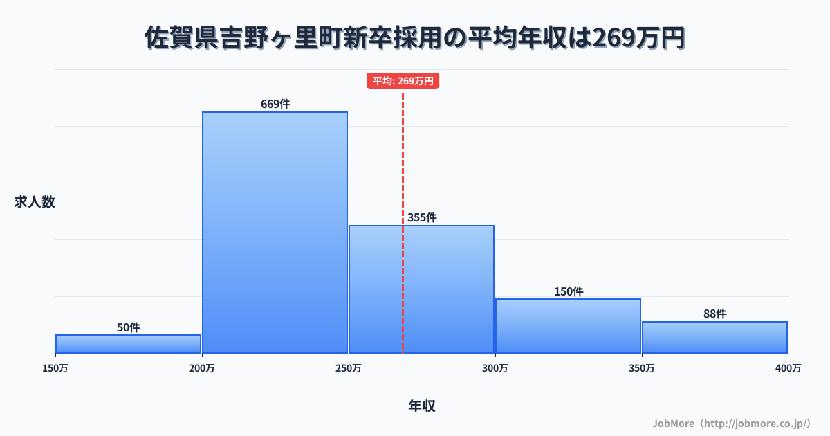 佐賀県 吉野ヶ里町内の新卒採用の平均年収は268万円です。中央値は246万円、最頻値は200万円〜250万円です。