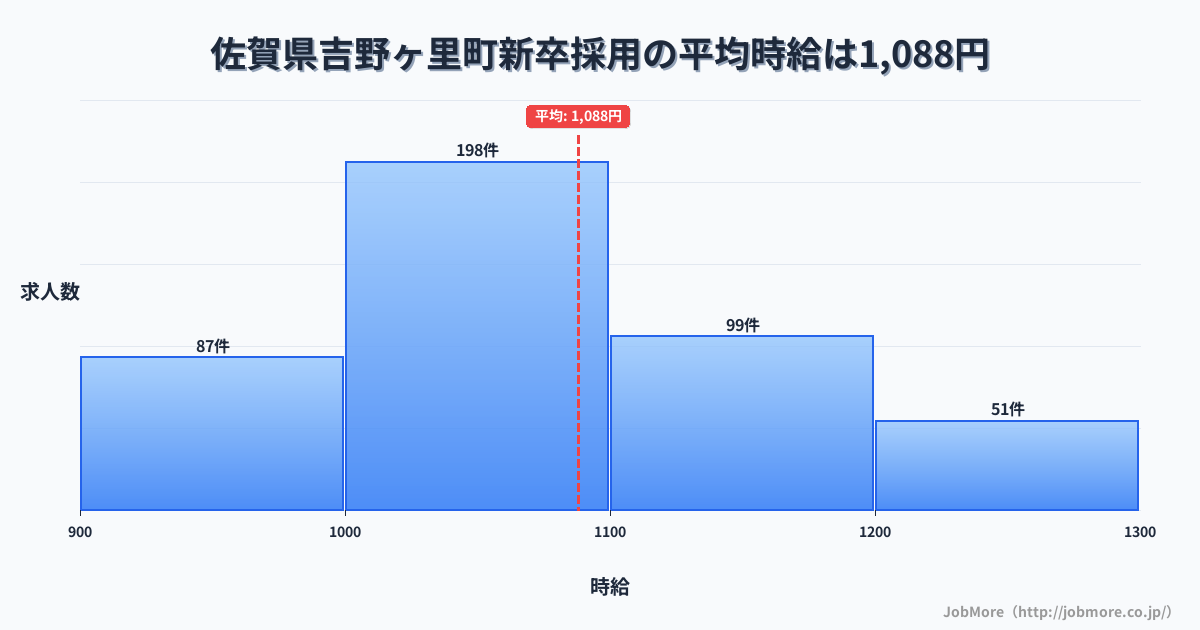 佐賀県 吉野ヶ里町内の新卒採用の平均時給は1,088円です。中央値は1,050円、最頻値は1,000円〜1,100円です。