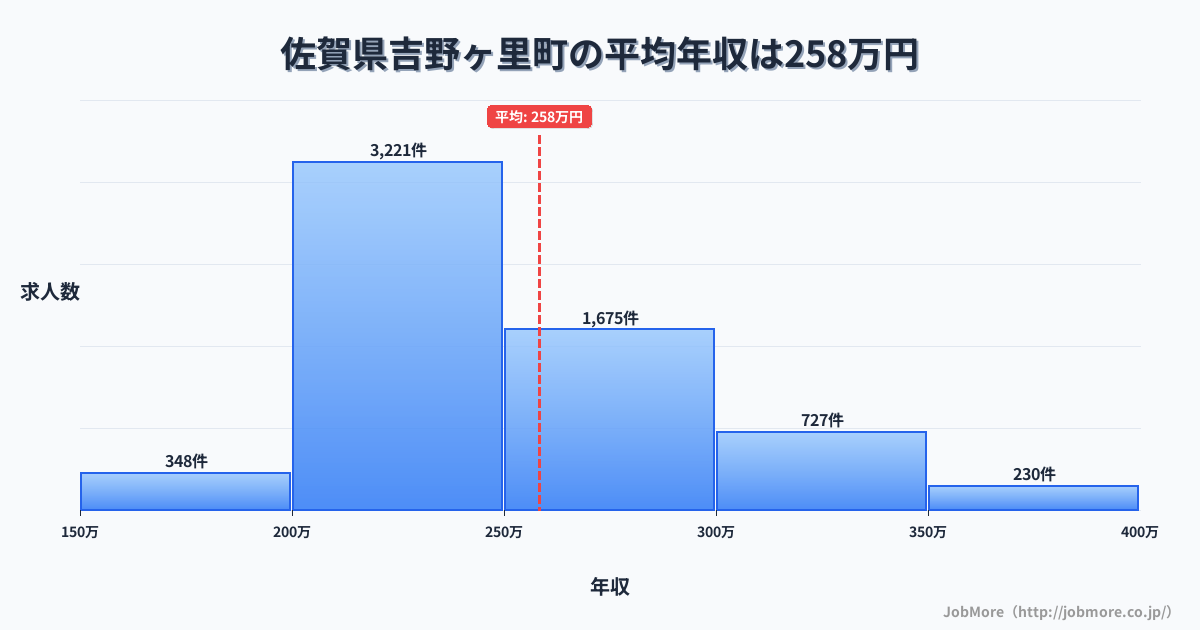 佐賀県 吉野ヶ里町内の平均年収は258万円です。中央値は241万円、最頻値は200万円〜250万円です。