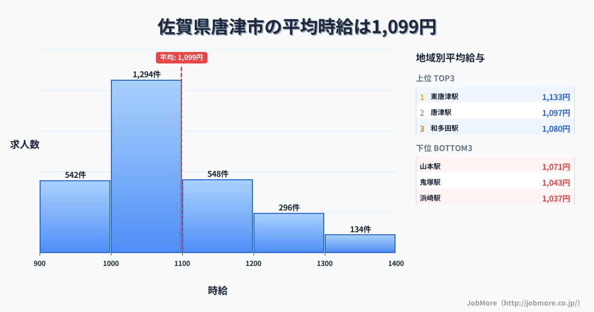 佐賀県 唐津市内の平均時給は1,204円です。中央値は1,100円、最頻値は1,000円〜1,100円です。