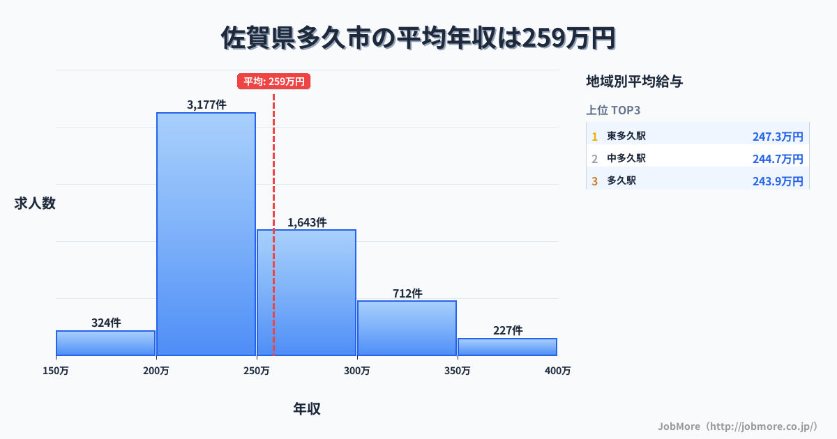 佐賀県 多久市内の平均年収は256万円です。中央値は240万円、最頻値は200万円〜250万円です。