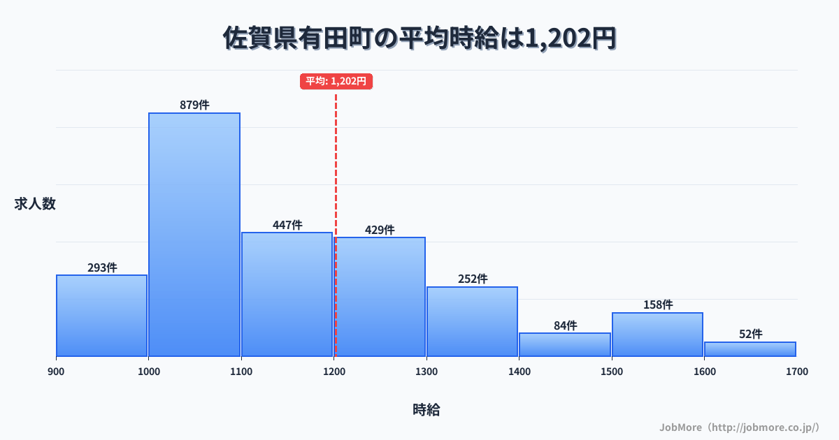 佐賀県 有田町内の平均時給は1,204円です。中央値は1,100円、最頻値は1,000円〜1,100円です。