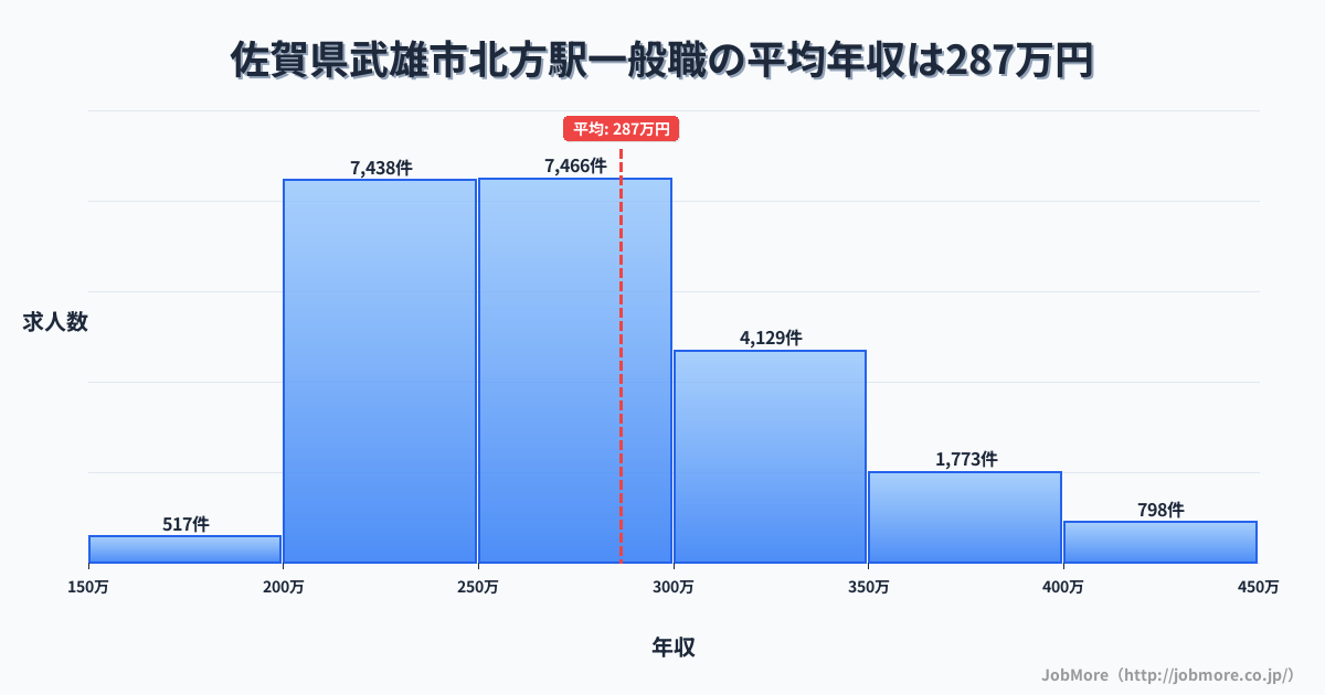 佐賀県武雄市北方駅周辺の一般職の平均年収は286万円です。中央値は272万円、最頻値は250万円〜300万円です。