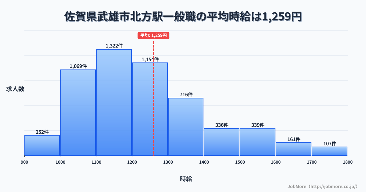 佐賀県武雄市北方駅周辺の一般職の平均時給は1,259円です。中央値は1,200円、最頻値は1,100円〜1,200円です。