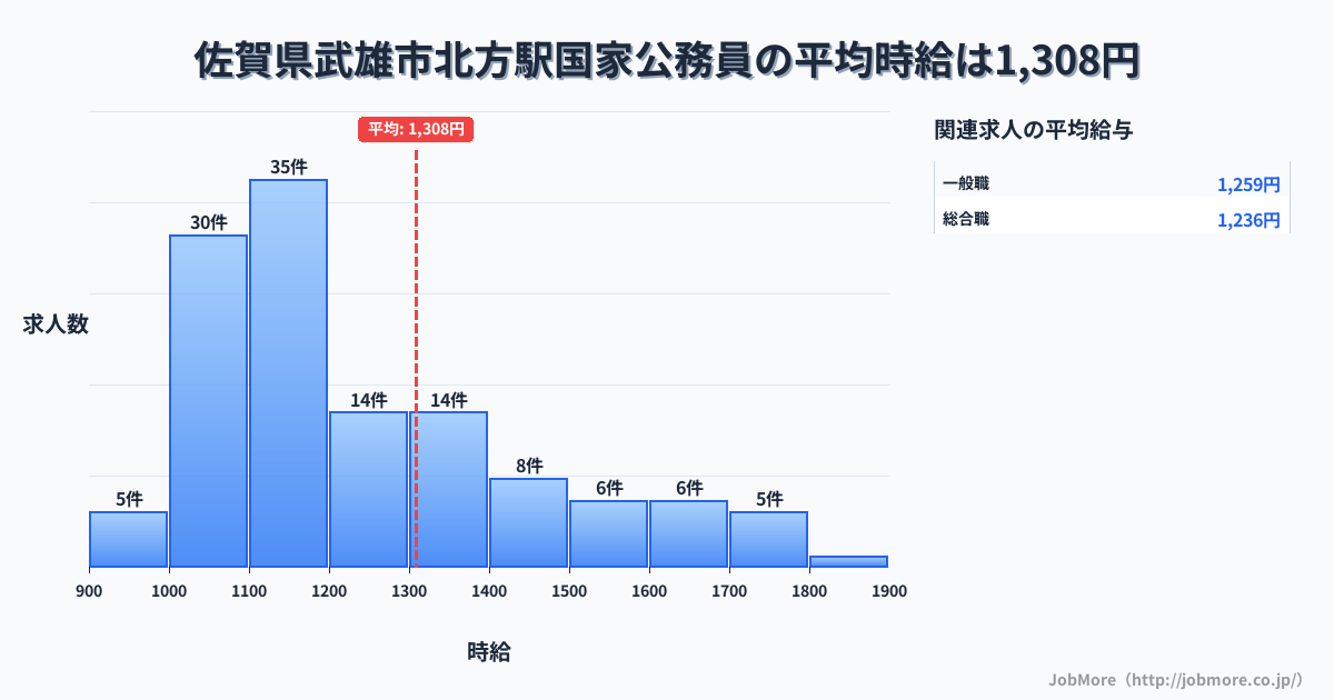 佐賀県武雄市北方駅周辺の国家公務員の平均時給は1,308円です。中央値は1,182円、最頻値は1,100円〜1,200円です。