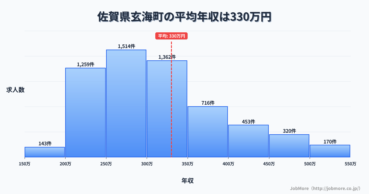 佐賀県 玄海町内の平均年収は330万円です。中央値は300万円、最頻値は250万円〜300万円です。
