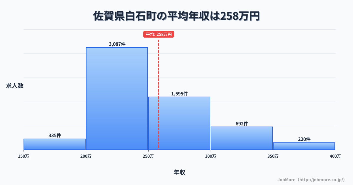佐賀県 白石町内の平均年収は258万円です。中央値は241万円、最頻値は200万円〜250万円です。