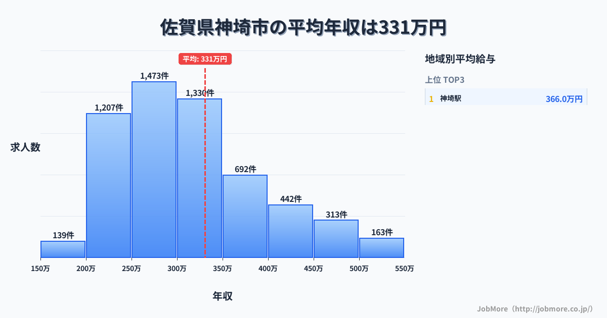 佐賀県 神埼市内の平均年収は330万円です。中央値は300万円、最頻値は250万円〜300万円です。