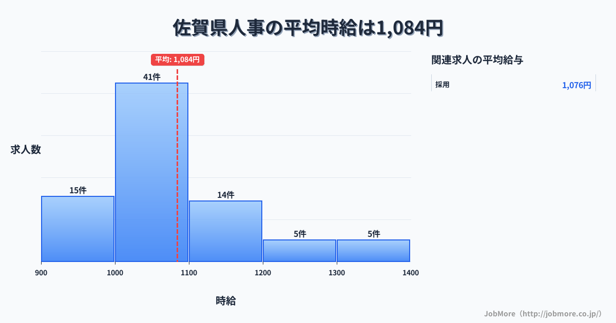 佐賀県内の人事の平均時給は1,084円です。中央値は1,030円、最頻値は1,000円〜1,100円です。