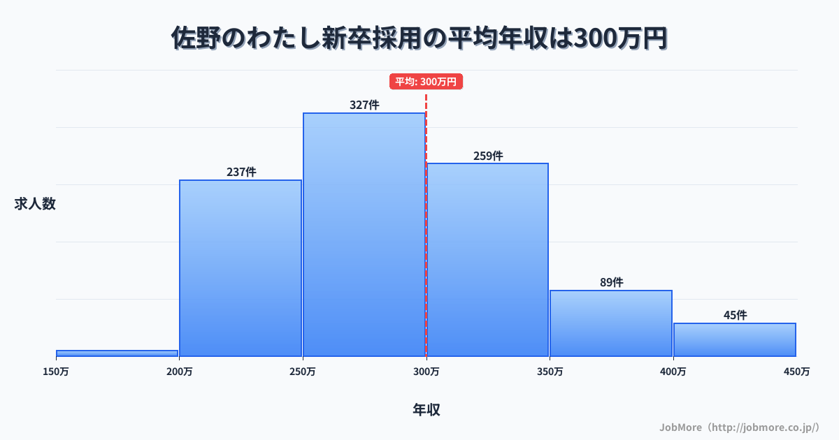群馬県高崎市佐野のわたし駅周辺の新卒採用の平均年収は299万円です。中央値は282万円、最頻値は250万円〜300万円です。