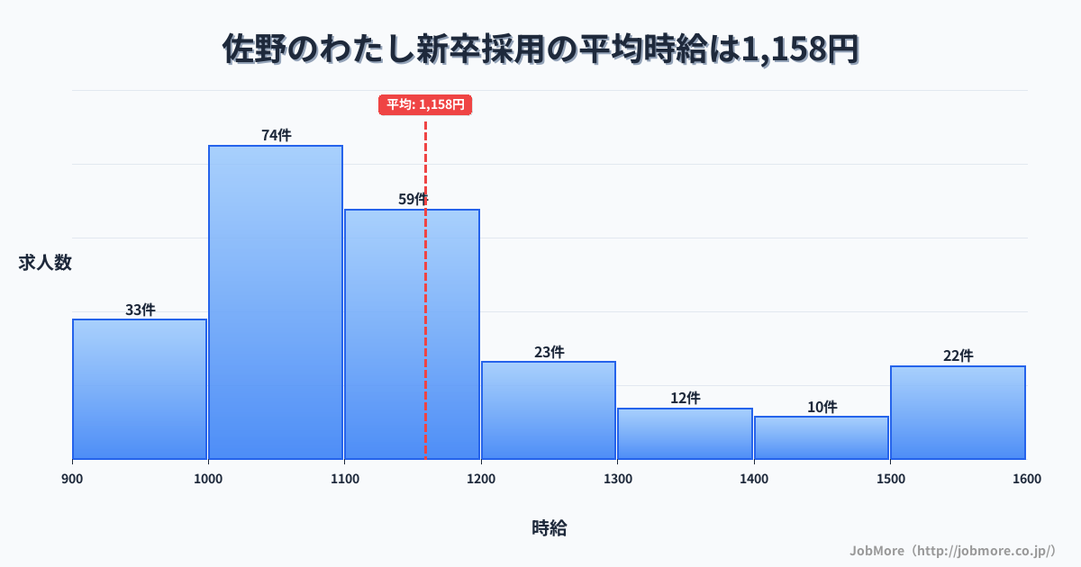 群馬県高崎市佐野のわたし駅周辺の新卒採用の平均時給は1,158円です。中央値は1,100円、最頻値は1,000円〜1,100円です。