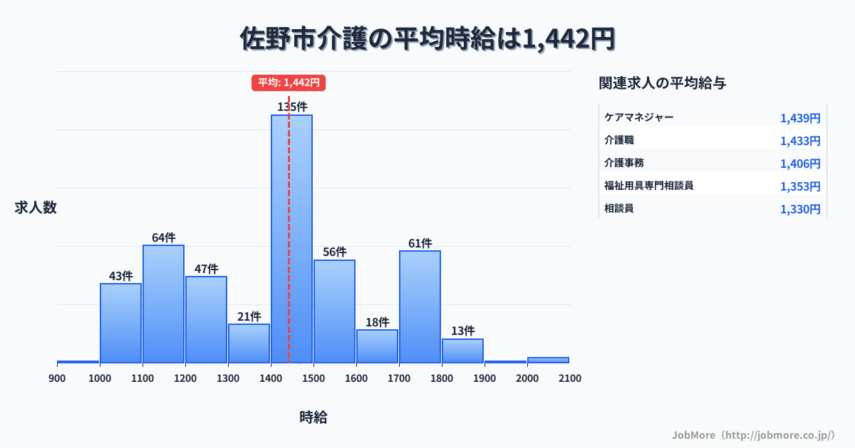 栃木県 佐野市内の介護の平均時給は1,442円です。中央値は1,446円、最頻値は1,400円〜1,500円です。