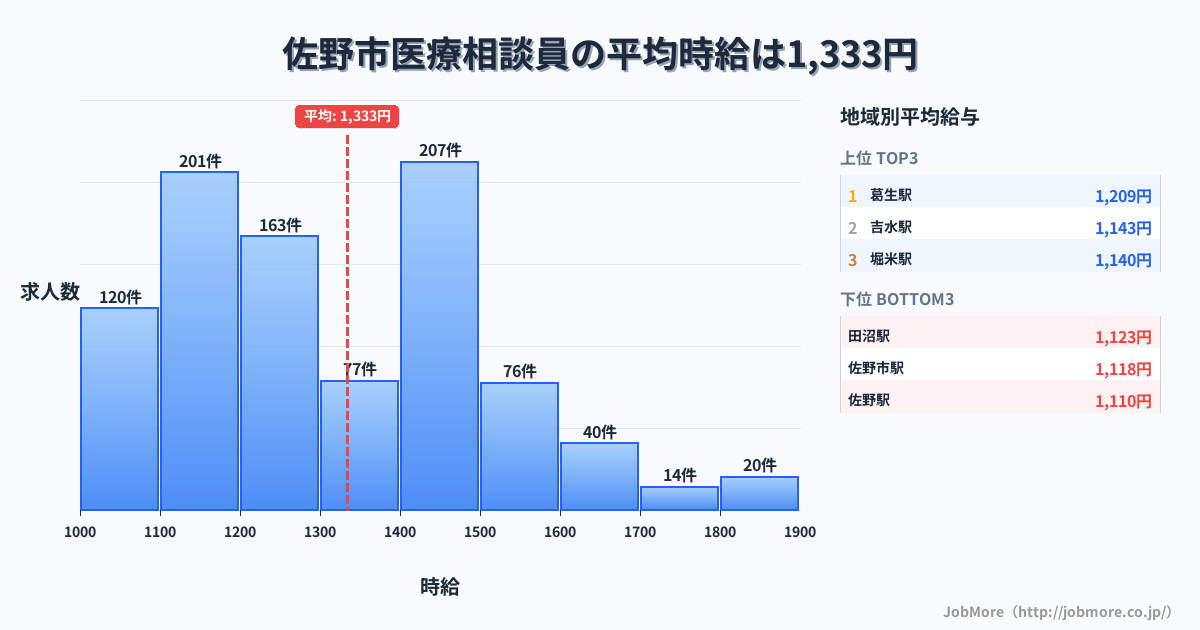 栃木県 佐野市内の医療相談員の平均時給は1,334円です。中央値は1,291円、最頻値は1,400円〜1,500円です。