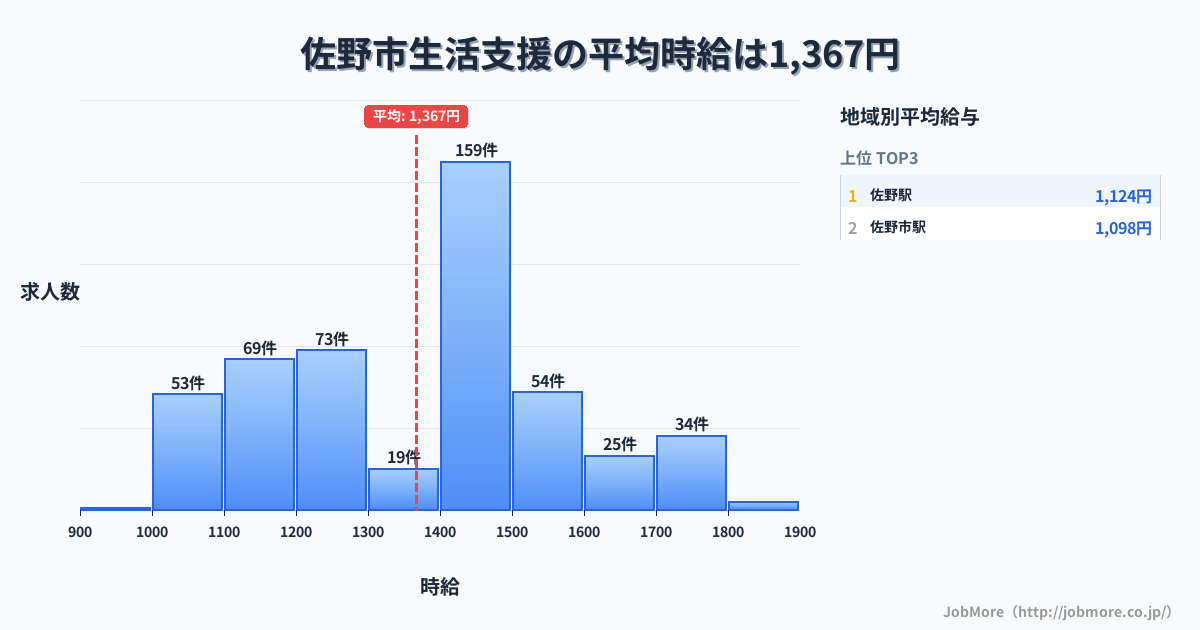 栃木県 佐野市内の生活支援の平均時給は1,367円です。中央値は1,400円、最頻値は1,400円〜1,500円です。
