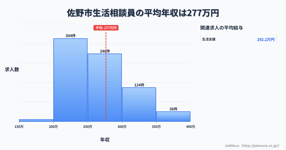 栃木県 佐野市内の生活相談員の平均年収は276万円です。中央値は260万円、最頻値は200万円〜250万円です。