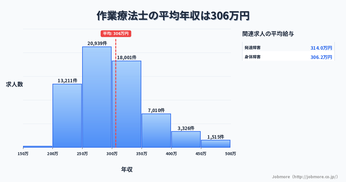作業療法士の平均年収は306万円です。中央値は291万円、最頻値は250万円〜300万円です。