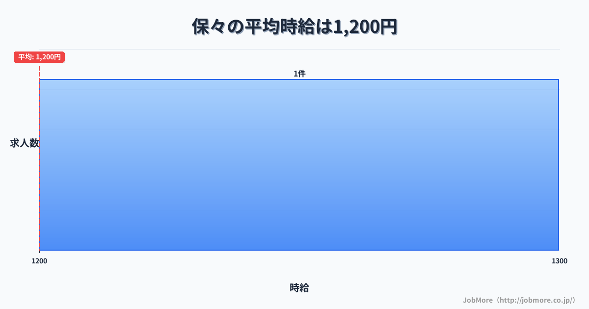 三重県四日市市保々駅周辺の平均時給は1,300円です。中央値は1,200円、最頻値は1,100円〜1,200円です。