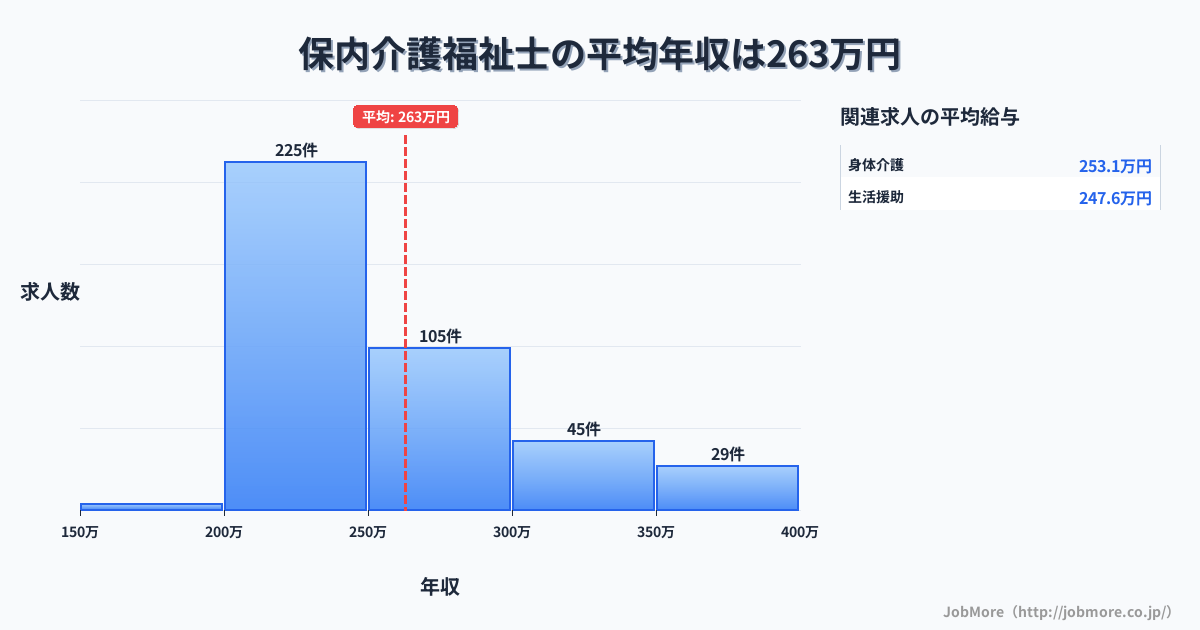 新潟県三条市保内駅周辺の介護福祉士の平均年収は263万円です。中央値は241万円、最頻値は200万円〜250万円です。