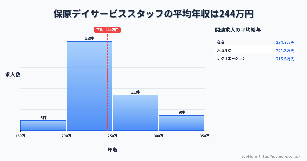 福島県伊達市保原駅周辺のデイサービススタッフの平均年収は244万円です。中央値は234万円、最頻値は200万円〜250万円です。