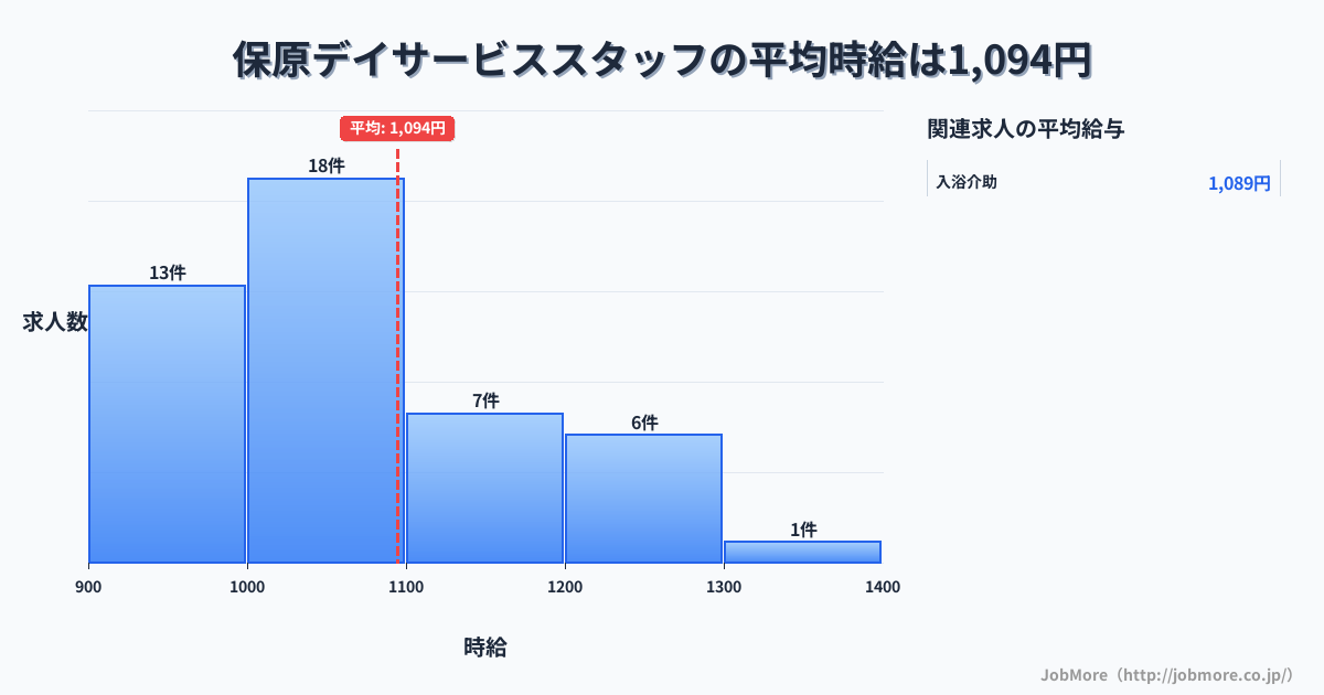 福島県伊達市保原駅周辺のデイサービススタッフの平均時給は1,094円です。中央値は1,033円、最頻値は1,000円〜1,100円です。