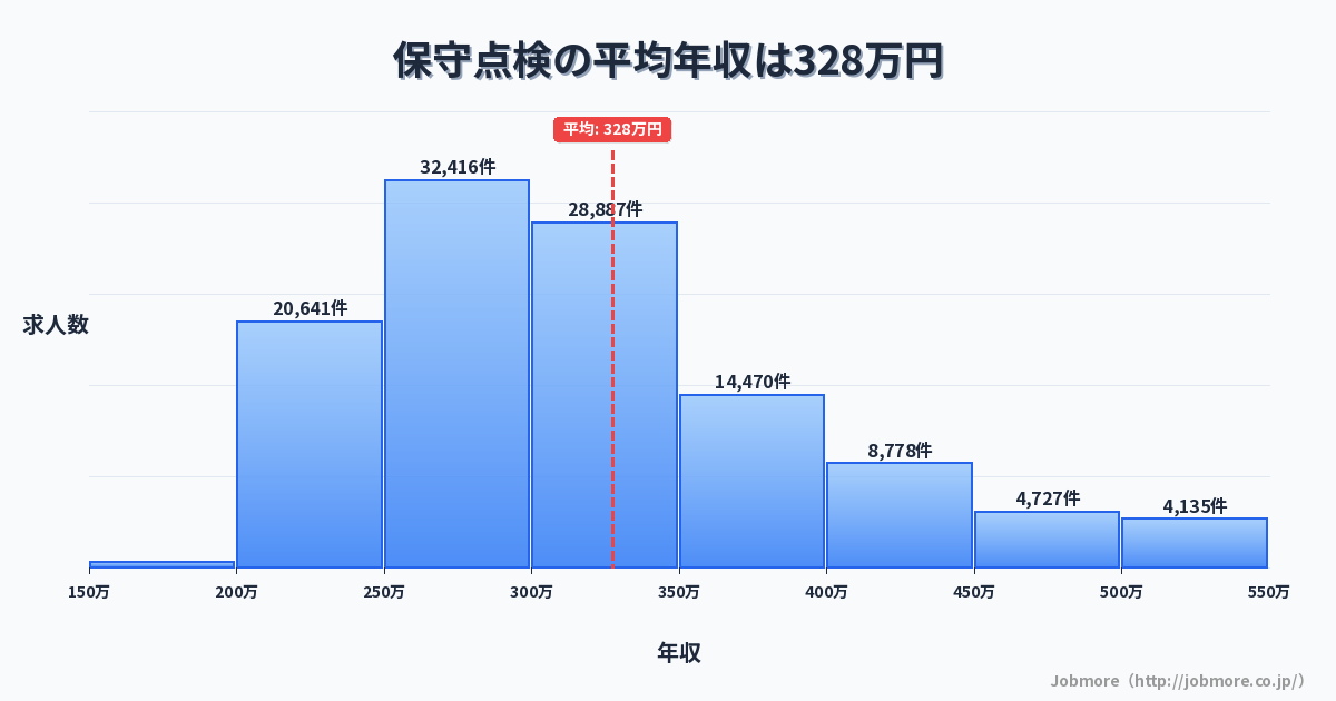 保守点検の平均年収は331万円です。中央値は299万円、最頻値は250万円〜300万円です。