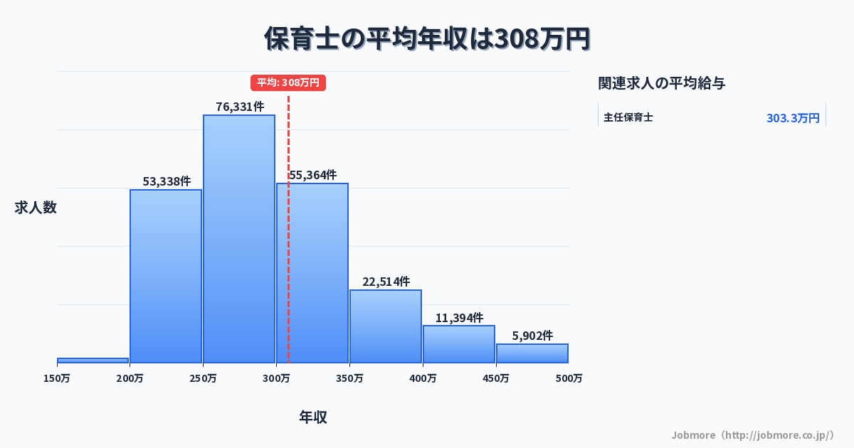 保育士の平均年収は326万円です。中央値は298万円、最頻値は250万円〜300万円です。