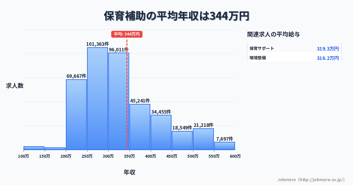 保育補助の平均年収は348万円です。中央値は305万円、最頻値は250万円〜300万円です。