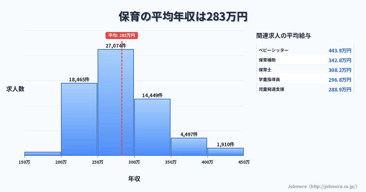 保育の平均年収は285万円です。中央値は273万円、最頻値は250万円〜300万円です。
