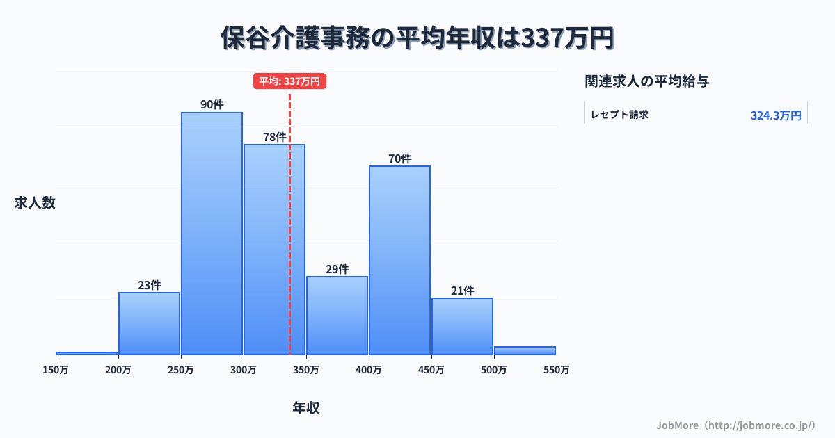 東京都西東京市保谷駅周辺の介護事務の平均年収は336万円です。中央値は325万円、最頻値は250万円〜300万円です。