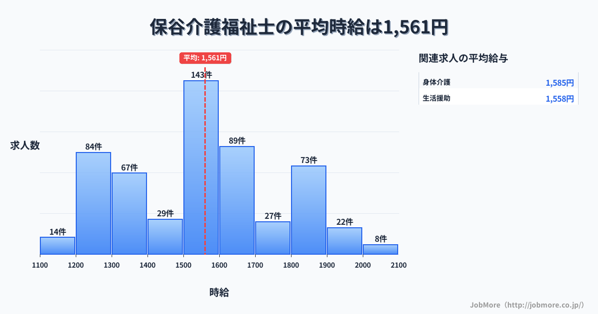 東京都西東京市保谷駅周辺の介護福祉士の平均時給は1,560円です。中央値は1,521円、最頻値は1,500円〜1,600円です。